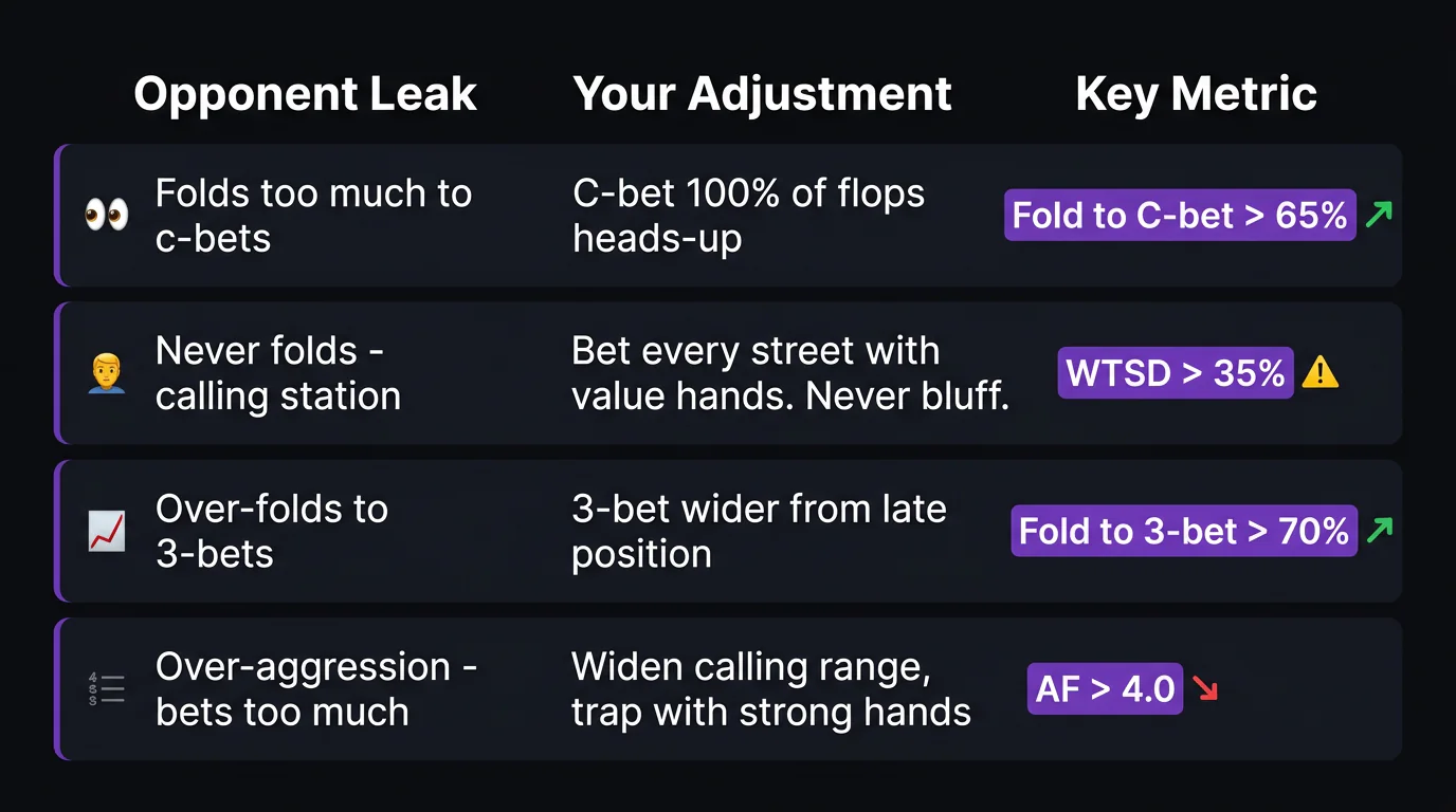 Chart showing specific exploitative adjustments for each player type