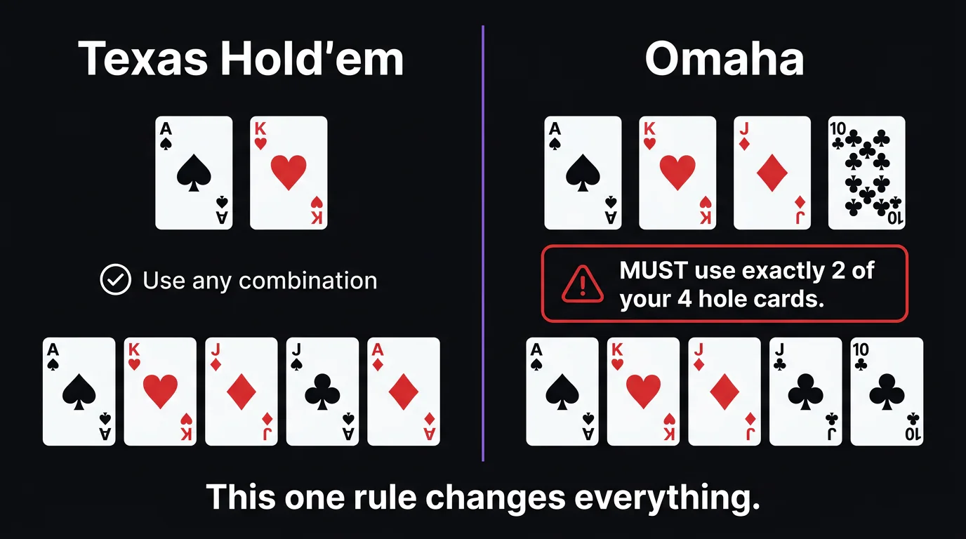 Comparison of Omaha and Texas Hold'em showing four hole cards vs two