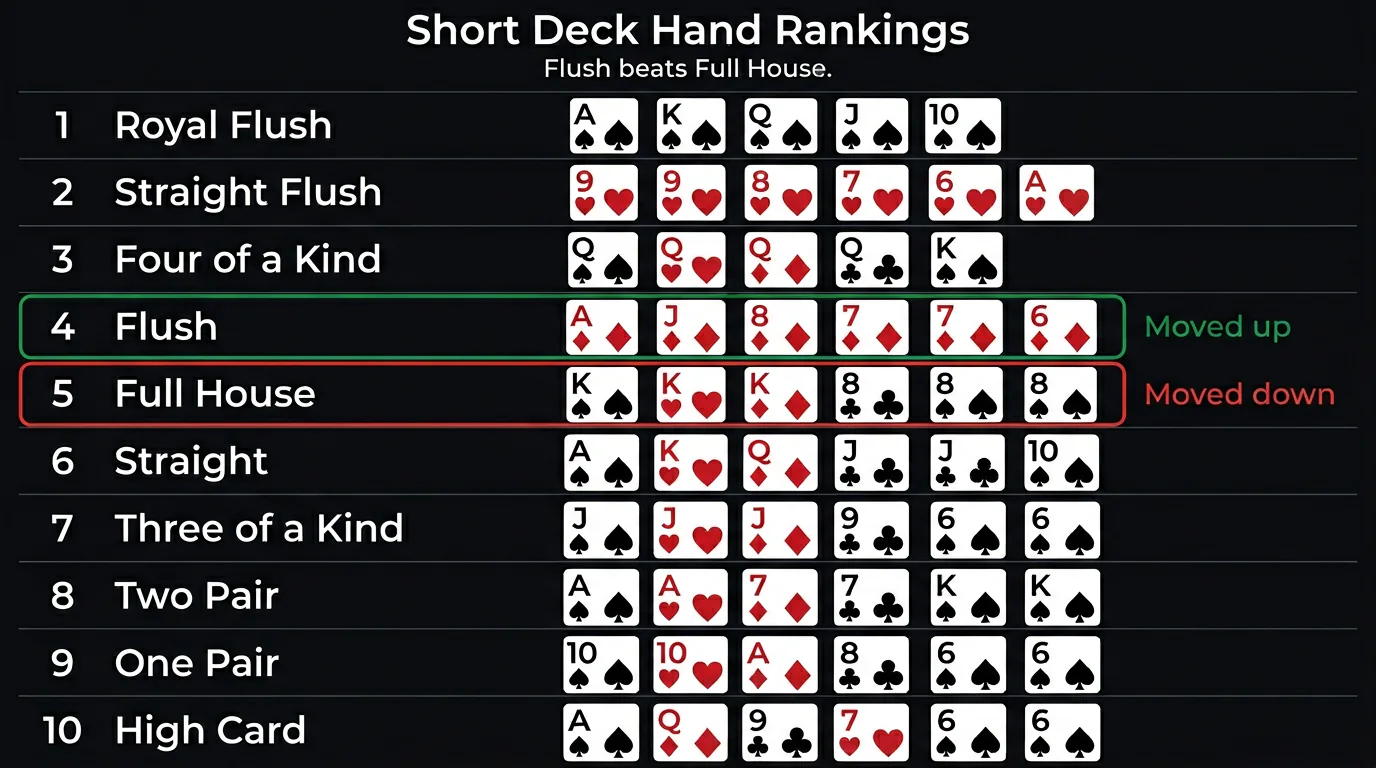 Short Deck modified hand rankings showing flush above full house